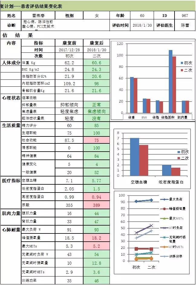 心臟康復(fù)前后表格數(shù)據(jù)分析 心臟康復(fù)前后表格數(shù)據(jù)分析