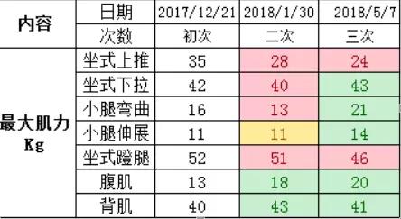 肌肉力量變化 肌肉力量變化表