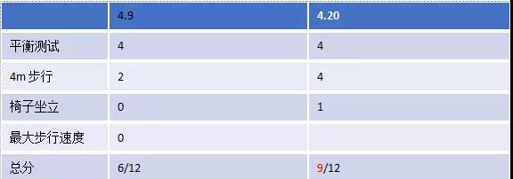 心臟康復前后的基數(shù)體能對照測評